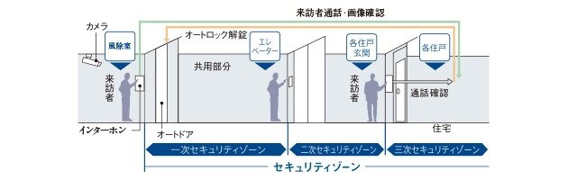 トリプルセキュリティ