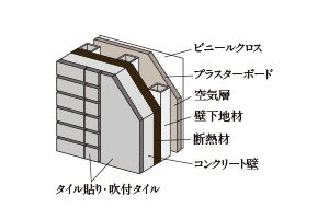 断熱性への配慮