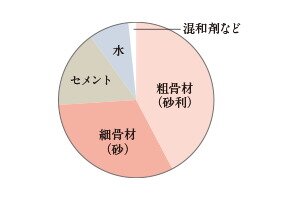 コンクリートの強度／
水・セメント比50％以下