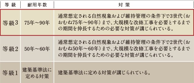 「等級3」の劣化対策等級※を取得予定