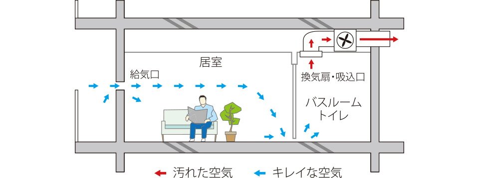 24時間低風量換気システム