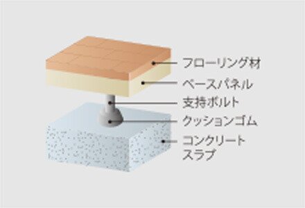 遮音効果を高める二重床工法を採用