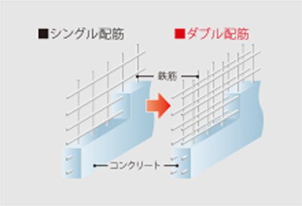 ダブル配筋で高い構造強度