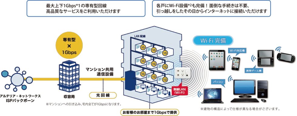 高品質な光回線で、快適なインターネット環境をご提供。Wi-Fi設備も各戸完備！