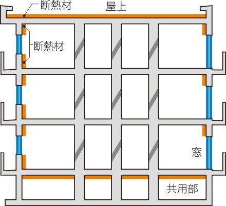 省エネに配慮した断熱構造