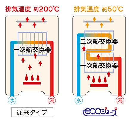 高効率ガス給湯器 ecoジョーズ