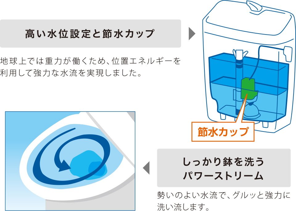 超節水！ECO5トイレ