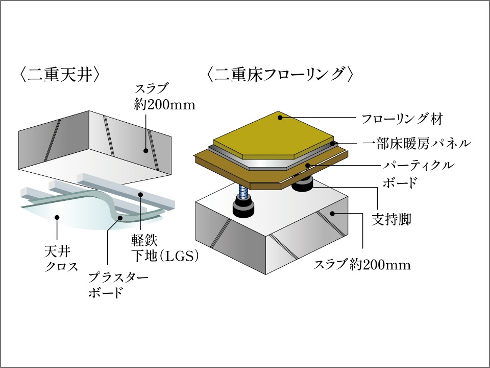 二重床・二重天井