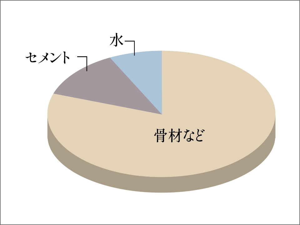 水セメント比