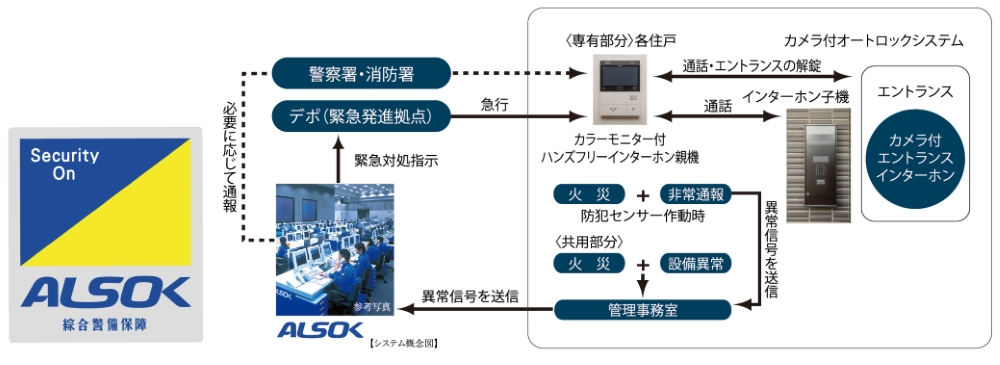 24時間遠隔保安システム（ALSOK）