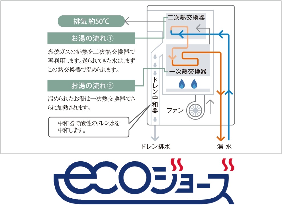 給湯熱効率約80%から約95%を実現