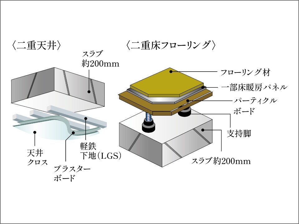 二重床・二重天井