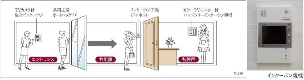 カラーモニター付インターホン &オートロックシステム