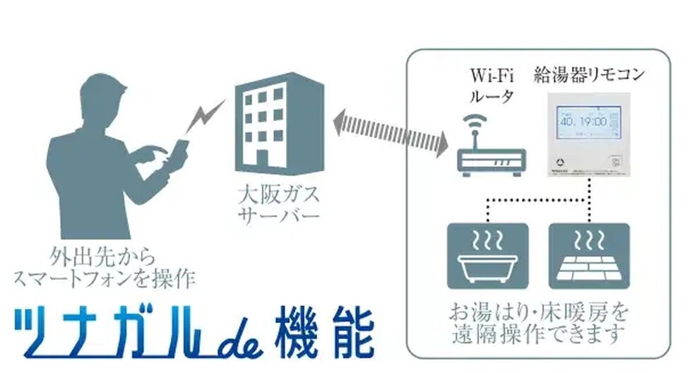 ガス機器を外出先から遠隔操作でき、スマートライフを演出