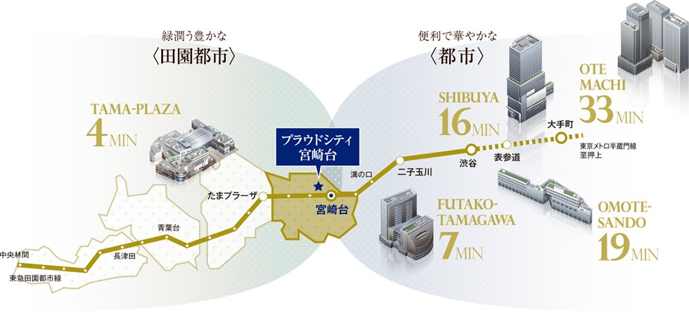 多摩田園都市エリア概念図