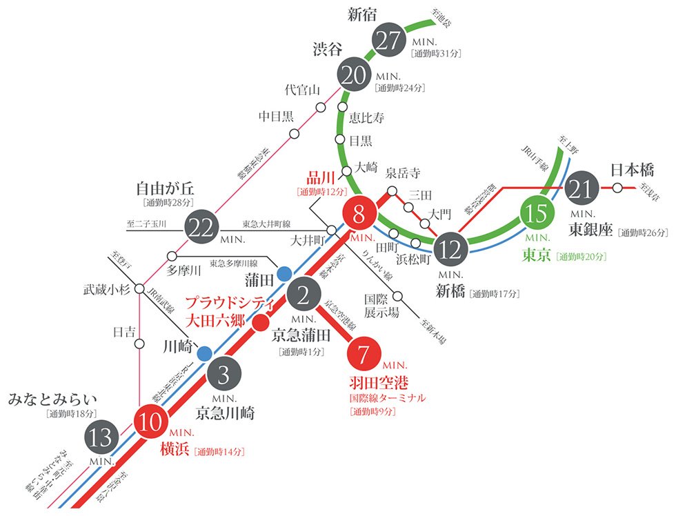 京急線利用で品川駅まで8分、川崎、横浜へも好アクセス。さらに国際化で存在感を増す羽田空港も身近に。