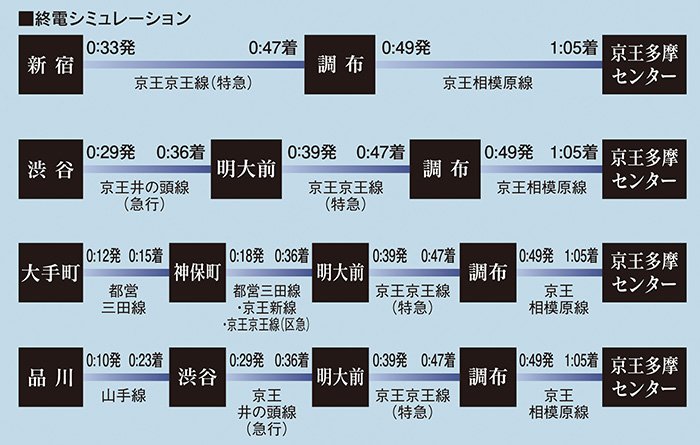 帰宅が遅くなっても安心な、余裕のある終電。