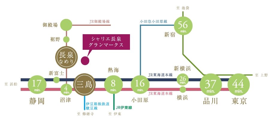 JR東海道新幹線停車駅「三島」。
数々の大都市へ直結、東京都内への通勤も快適に。