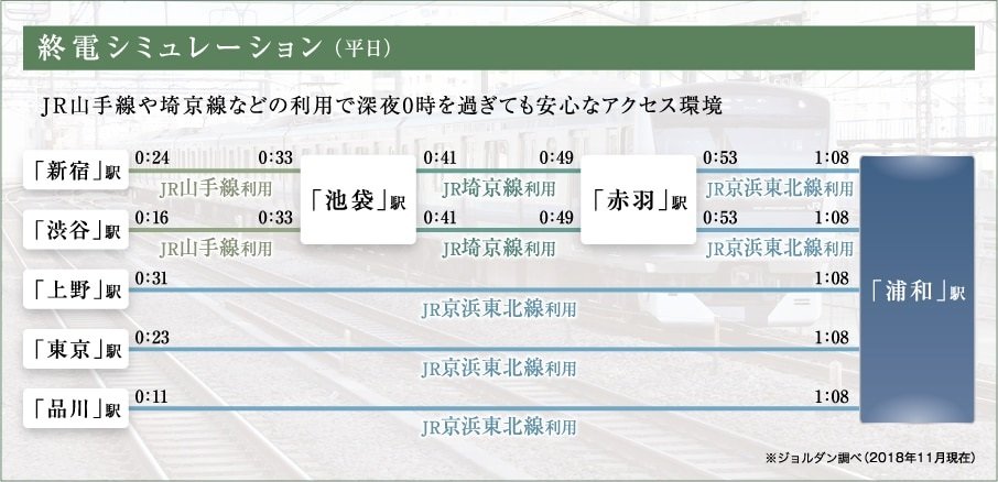 終電シミュレーション(平日)