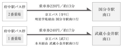 府中駅からバスで中央線にアクセス