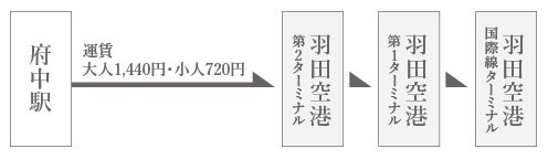 出張や旅行に、「府中」駅が空港の入口。
