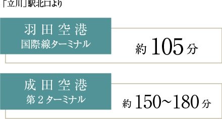 郊外へ、海外へのアクセスも充実しています。
空港まで直通バスが運行しています。