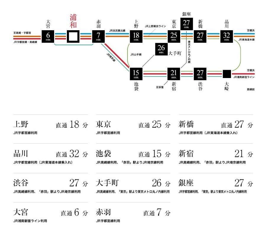 「浦和」駅から「東京」駅や「新宿」駅など都心主要スポットへダイレクトアクセス