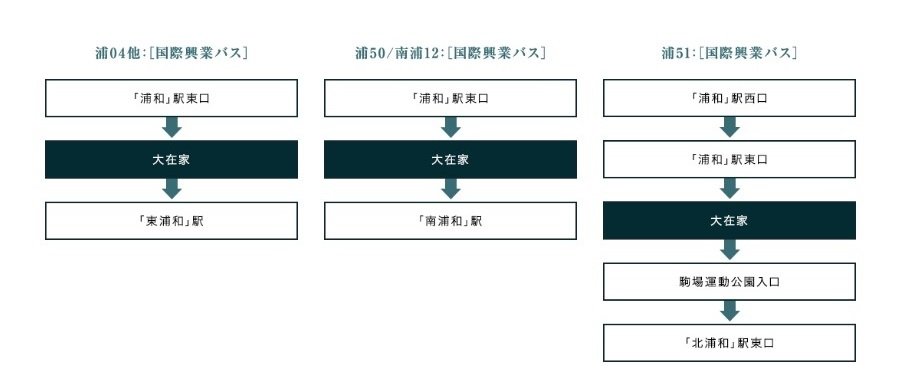 雨の日などには路線バスを利用して周辺駅への移動も軽快。