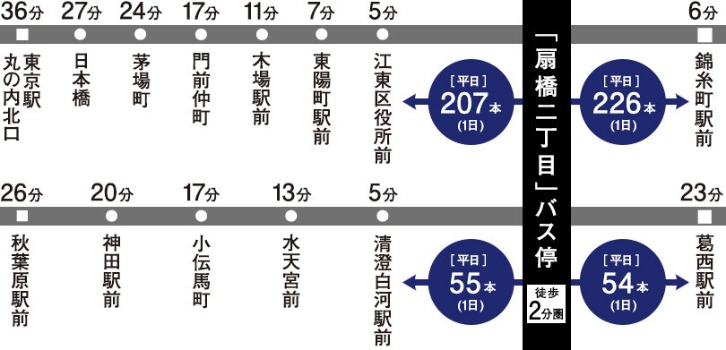 徒歩2分圏のバス停から、東京駅や秋葉原駅へアクセス。