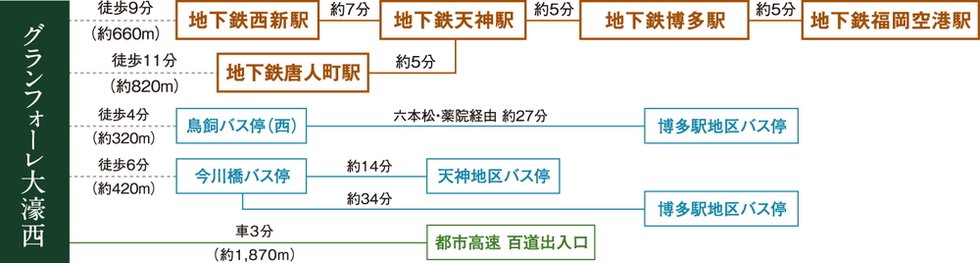 交通アクセス図