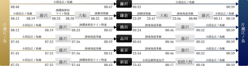 「横浜」駅や「品川」駅などの主要駅から、0時過ぎでも帰宅可能