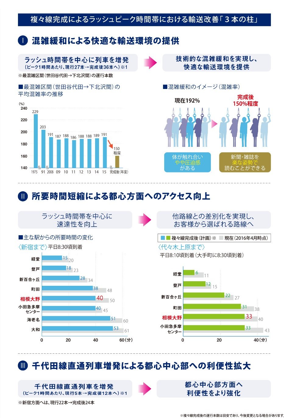2018年3月より複々線の完成で、小田急線はさらに便利に。
