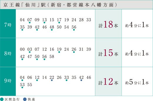 通勤時間帯は4~5分に1本、合計45本もの列車が新宿方面へ運行。