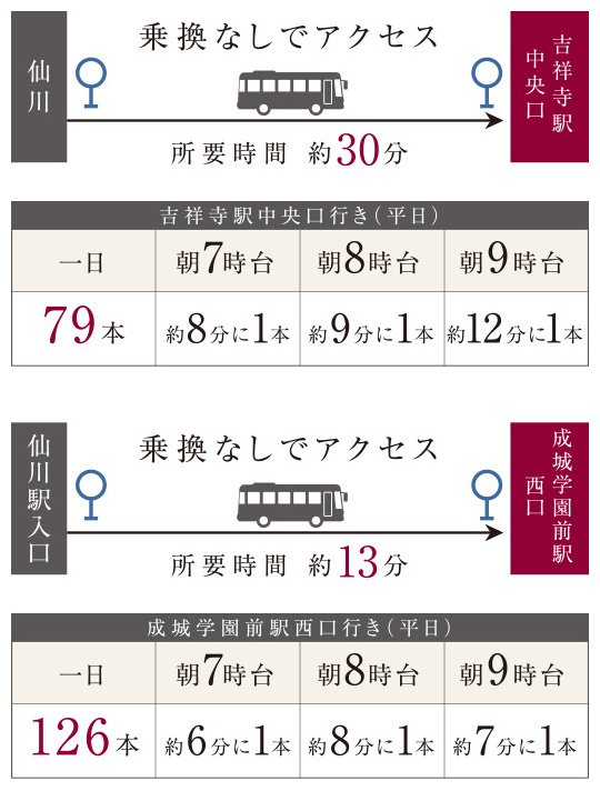 「吉祥寺」や「成城学園」と直結するバスアクセスも魅力。