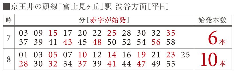 通勤時は「富士見ヶ丘」駅より始発も利用可能。