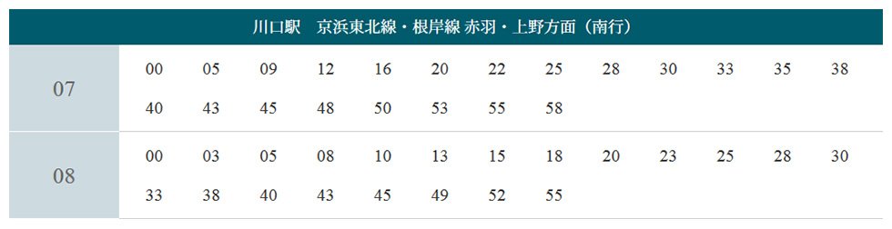 京浜東北線は7~8時台に合計42本もの運行本数があり、通勤・通学もスムーズです。