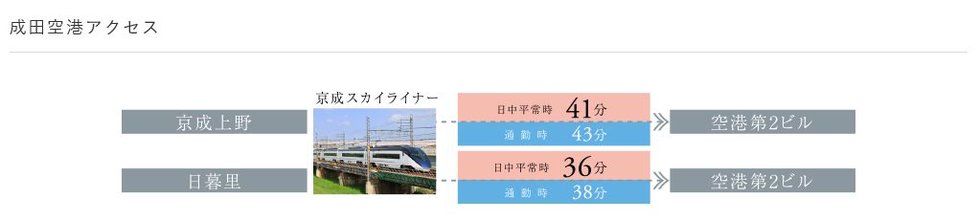 成田空港へ最短36分!※ 国際空港もスピード・アクセス
