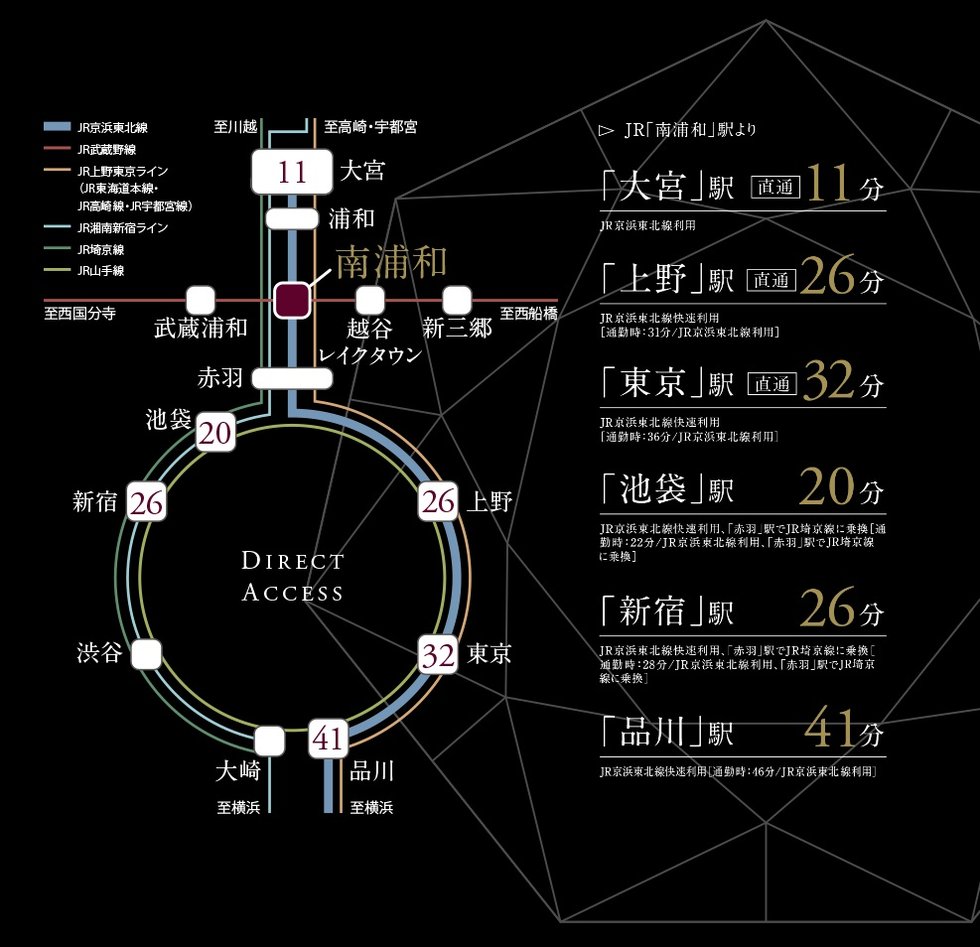 「東京」駅直通32分、「新宿」や「池袋」も30分圏内に。