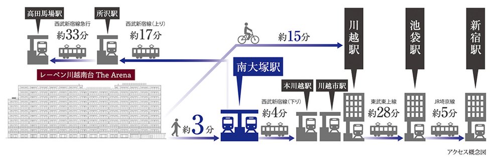 アクセス概念図<ターミナルステーションへスムーズにアクセス>