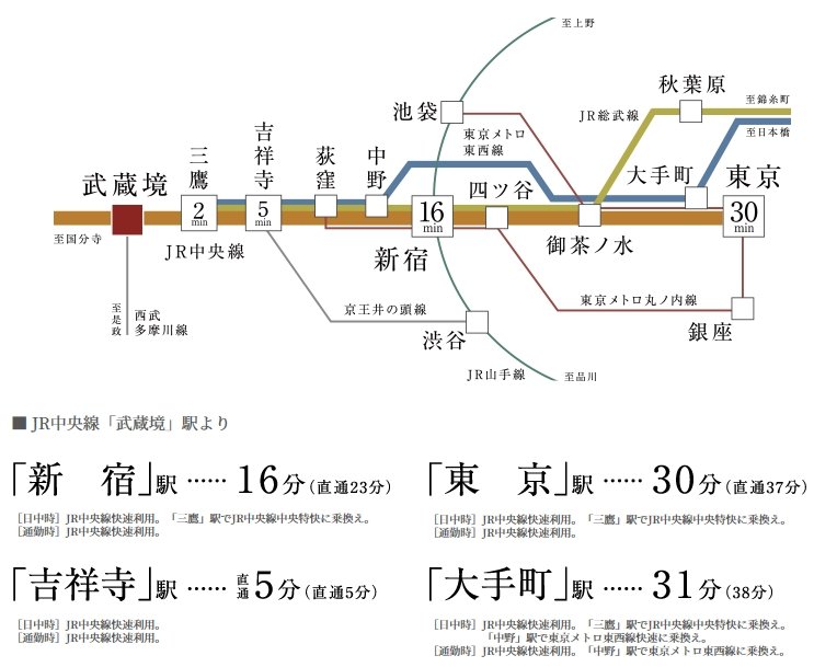 「新宿」「東京」直通。JR中央線の駅徒歩6分。