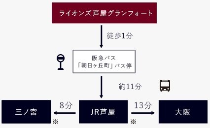 都心へ30分圏、毎日の通勤も軽快なバス停至近。