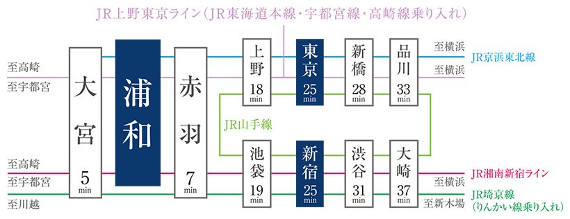 「東京」「新宿」へ25分の直通アクセス。