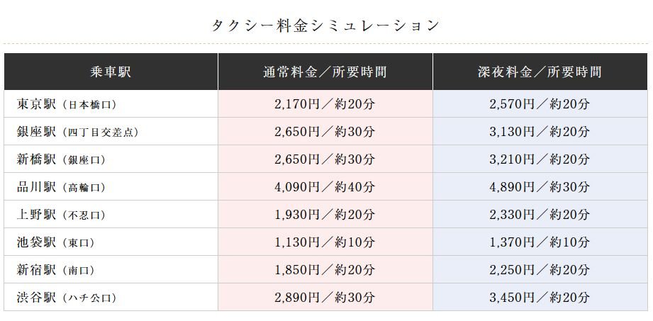 タクシー料金シミュレーション