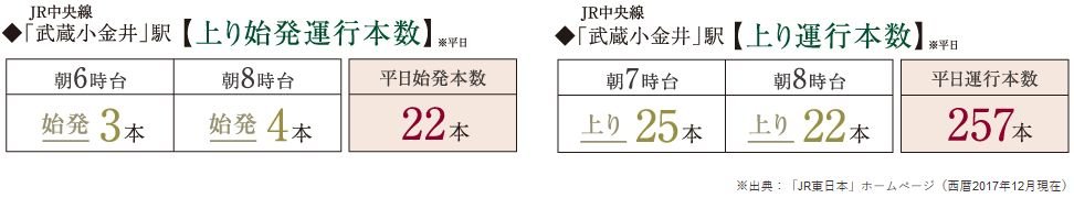 始発電車や豊富な運行本数