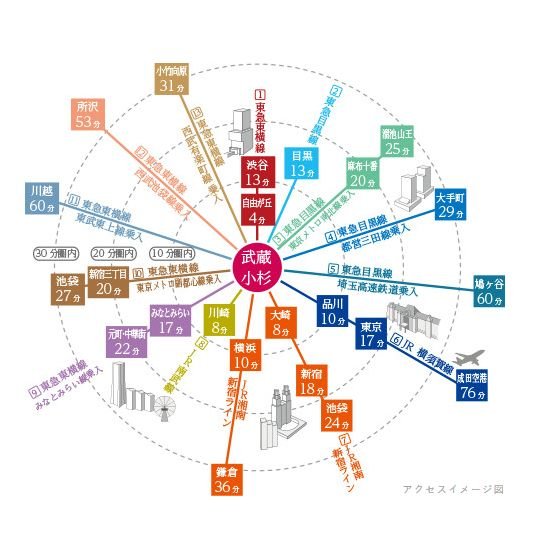 武蔵小杉から広がる充実のライフスタイル。