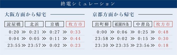 0時20分台まで終電があるから仕事等で遅くなっても安心。