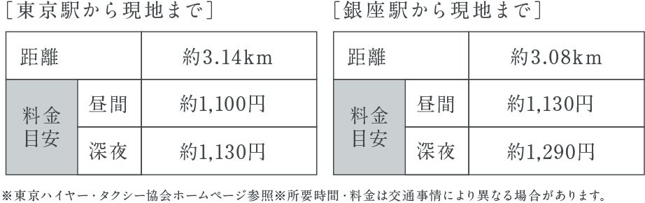 タクシーの利用も日常感覚で。東京の中心地ならではの快適。