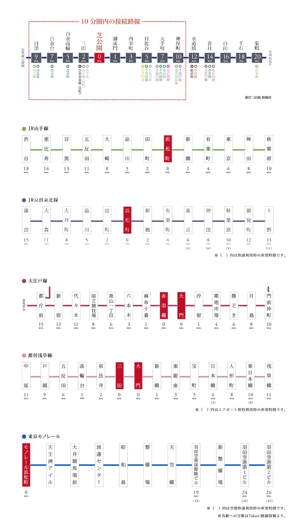 「芝公園」駅徒歩3分、10分圏内で11路線とつながる都営三田線が最寄り。