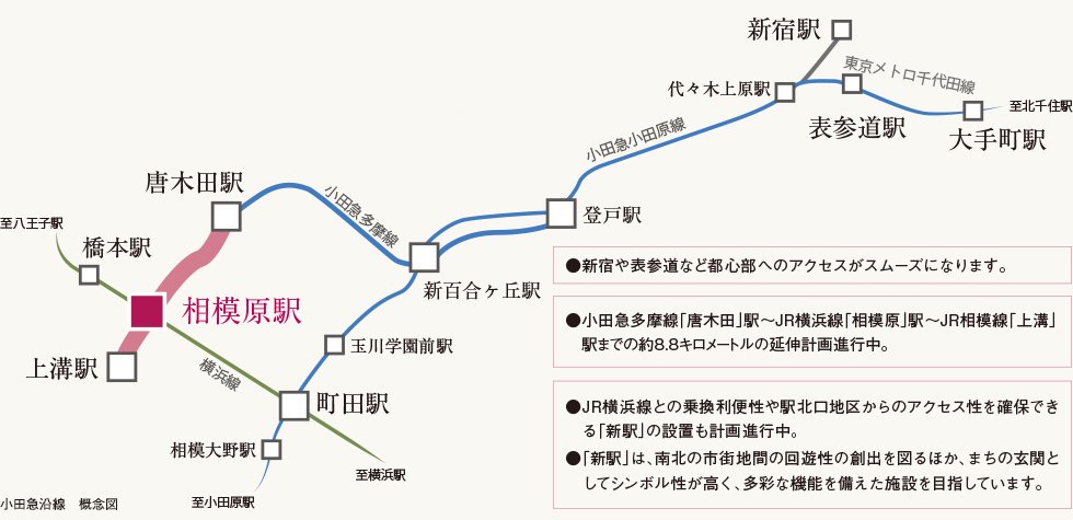 小田急多摩線の延伸計画と、それに伴う新駅構想。
新宿へ、大手町へ、表参道へダイレクトアクセス!