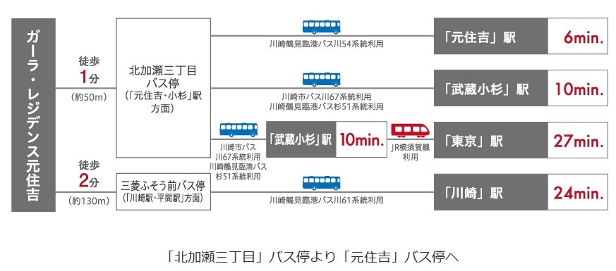 「北加瀬三丁目」バス停より「元住吉」バス停へ